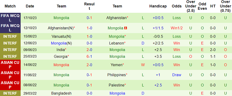 Nhận định, soi kèo Azerbaijan với Mongolia, 23h00 ngày 22/3: Cửa trên đáng tin - Ảnh 2