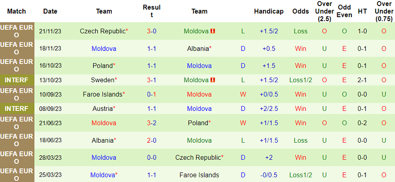 Nhận định, soi kèo Bắc Macedonia với Moldova, 21h00 ngày 22/3: Khác biệt trình độ - Ảnh 2