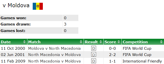 Nhận định, soi kèo Bắc Macedonia với Moldova, 21h00 ngày 22/3: Khác biệt trình độ - Ảnh 3