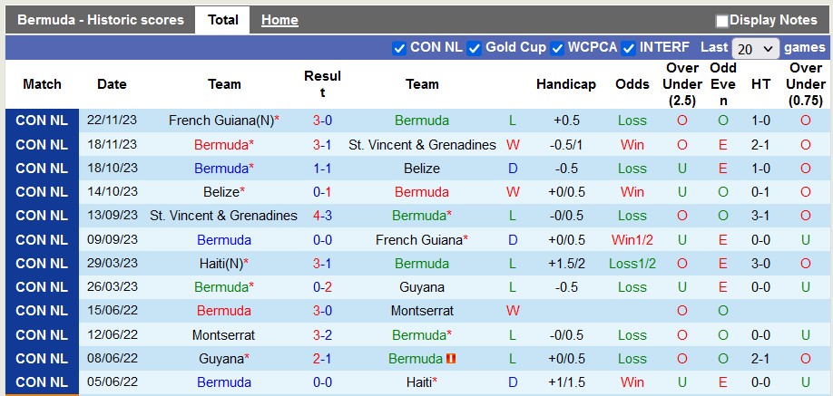Nhận định, soi kèo Bermuda với Brunei Darussalam, 2h00 ngày 23/3: Brunei quá yếu - Ảnh 1