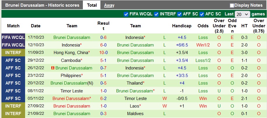 Nhận định, soi kèo Bermuda với Brunei Darussalam, 2h00 ngày 23/3: Brunei quá yếu - Ảnh 2