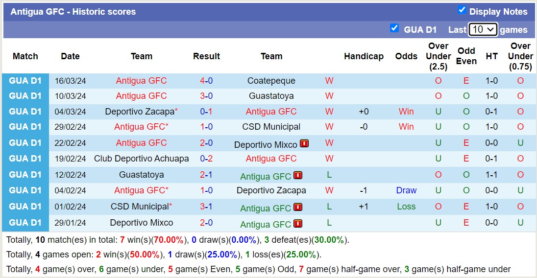 Nhận định, soi kèo CD Malacateco với Antigua GFC, 9h00 ngày 23/3: Tiếp tục thăng hoa - Ảnh 2