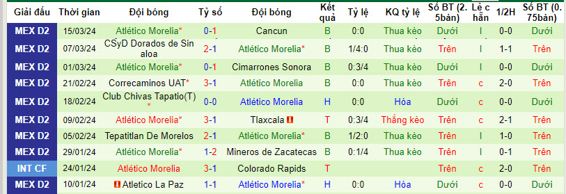 Nhận định, soi kèo Celaya với Atletico Morelia, 08h05 ngày 22/03: Một trời một vực - Ảnh 3