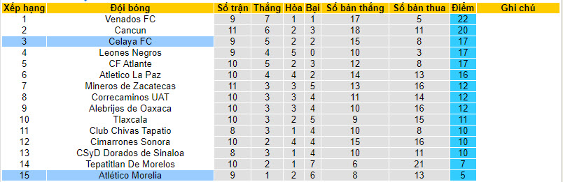 Nhận định, soi kèo Celaya với Atletico Morelia, 08h05 ngày 22/03: Một trời một vực - Ảnh 5