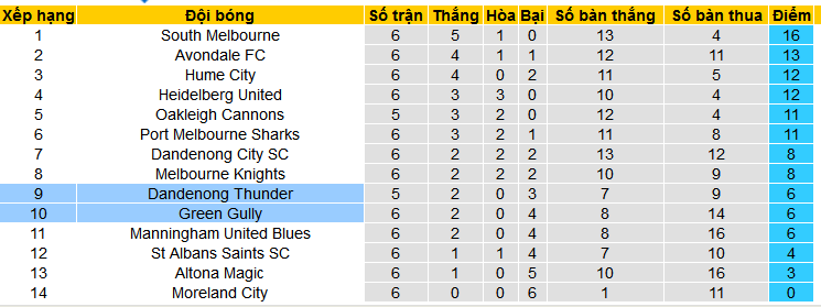 Nhận định, soi kèo Green Gully vs Dandenong Thunder, 16h00 ngày 22/3: Chờ mưa gôn - Ảnh 4