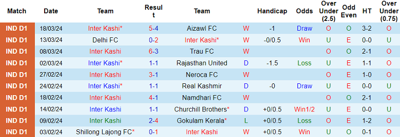 Nhận định, soi kèo Inter Kashi với Shillong Lajong, 20h30 ngày 22/3: Tin vào chủ nhà - Ảnh 1