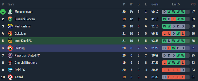 Nhận định, soi kèo Inter Kashi với Shillong Lajong, 20h30 ngày 22/3: Tin vào chủ nhà - Ảnh 4