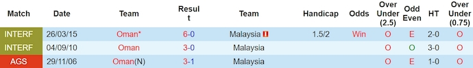 Nhận định, soi kèo Oman với Malaysia, 1h00 ngày 22/03: Ưu thế sân nhà - Ảnh 3