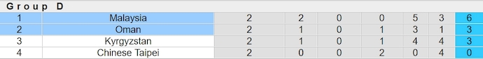 Nhận định, soi kèo Oman với Malaysia, 1h00 ngày 22/03: Ưu thế sân nhà - Ảnh 4