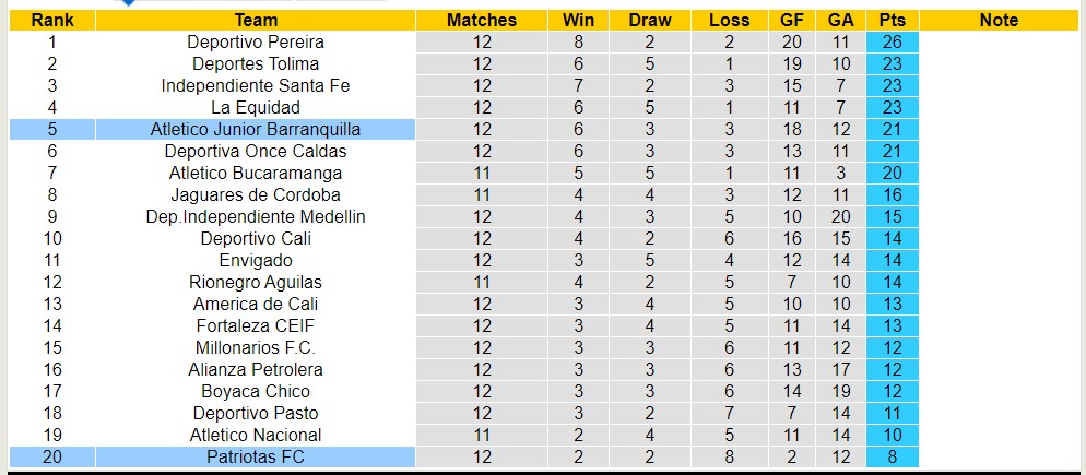 Nhận định, soi kèo Patriotas FC với Atletico Junior Barranquilla, 6h10 ngày 23/3: Tiếp tục bết bát - Ảnh 4