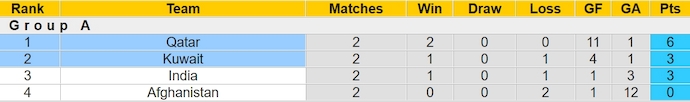 Nhận định, soi kèo Qatar với Kuwait, 1h30 ngày 22/3: Đẳng cấp nhà vô địch - Ảnh 4