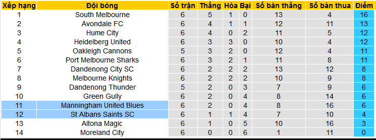 Nhận định, soi kèo St Albans Saints vs Manningham United Blues, 15h30 ngày 22/3: Bắt nạt tân binh - Ảnh 4