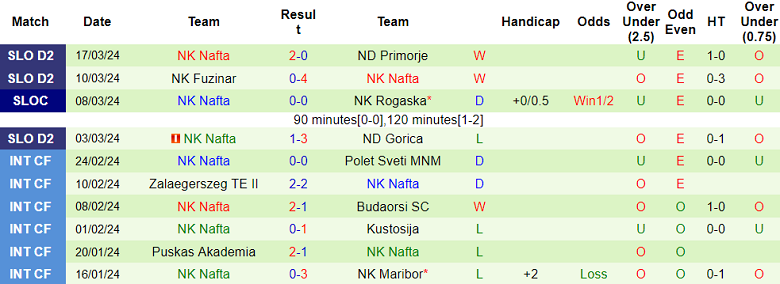 Nhận định, soi kèo Tabor Sezana với Nafta, 21h00 ngày 22/3: Khách hoan ca - Ảnh 2