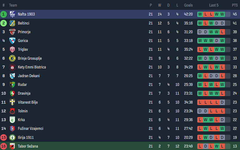 Nhận định, soi kèo Tabor Sezana với Nafta, 21h00 ngày 22/3: Khách hoan ca - Ảnh 4