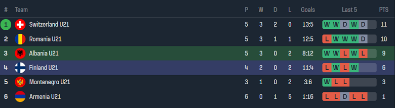 Nhận định, soi kèo U21 Albania với U21 Phần Lan, 23h00 ngày 22/3: Đòi nợ?! - Ảnh 4