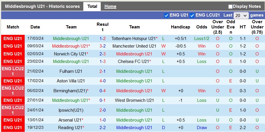 Nhận định, soi kèo U21 Middlesbrough vs U21 Newcastle, 2h00 ngày 23/3: Bắn hạ chích chòe - Ảnh 1