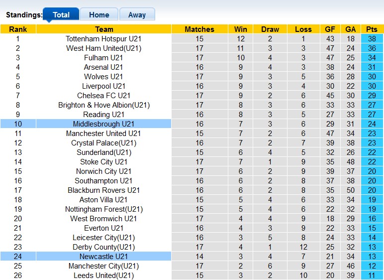 Nhận định, soi kèo U21 Middlesbrough vs U21 Newcastle, 2h00 ngày 23/3: Bắn hạ chích chòe - Ảnh 4