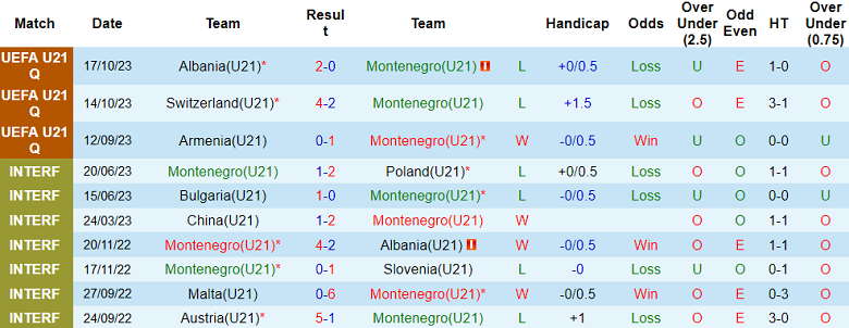 Nhận định, soi kèo U21 Montenegro với U21 Armenia, 21h00 ngày 22/3: Chủ nhà ‘ghi điểm’ - Ảnh 1