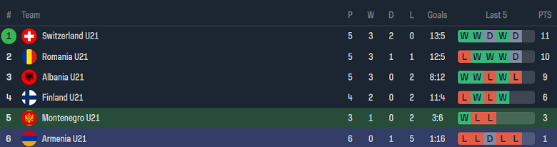 Nhận định, soi kèo U21 Montenegro với U21 Armenia, 21h00 ngày 22/3: Chủ nhà ‘ghi điểm’ - Ảnh 4