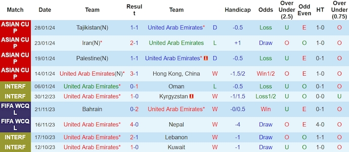 Nhận định, soi kèo United Arab Emirates với Yemen, 1h00 ngày 22/3: Dễ cho chủ nhà - Ảnh 1