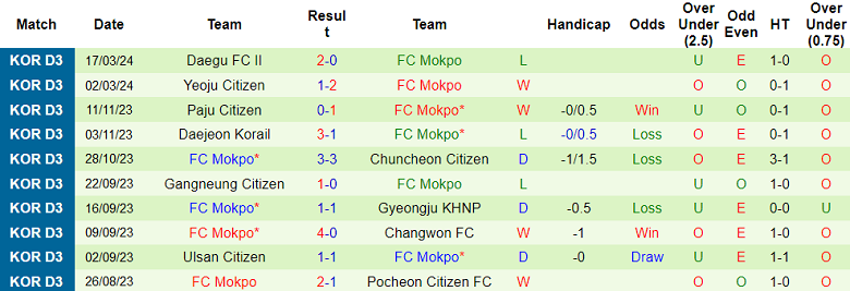 Nhận định, soi kèo Changwon City với Mokpo, 12h00 ngày 23/3: Khách ‘out’ - Ảnh 2