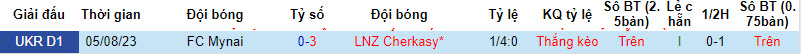 Nhận định, soi kèo Cherkasy với Mynai, 20h30 ngày 23/03: Chưa thể thoát khỏi đáy - Ảnh 4