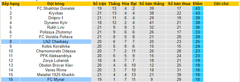 Nhận định, soi kèo Cherkasy với Mynai, 20h30 ngày 23/03: Chưa thể thoát khỏi đáy - Ảnh 5