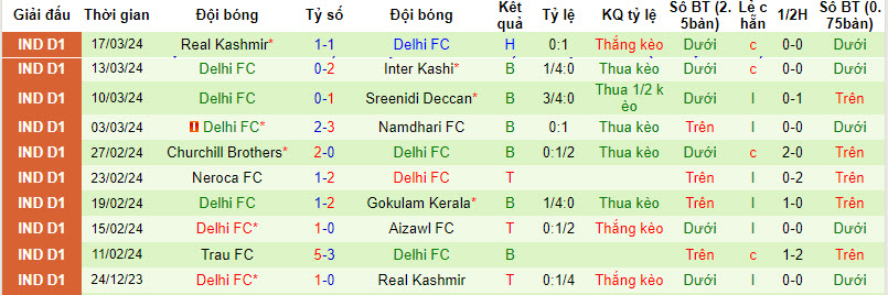 Nhận định, soi kèo Gokulam Kerala với Delhi, 20h30 ngày 23/03: Hết động lực thi đấu - Ảnh 3