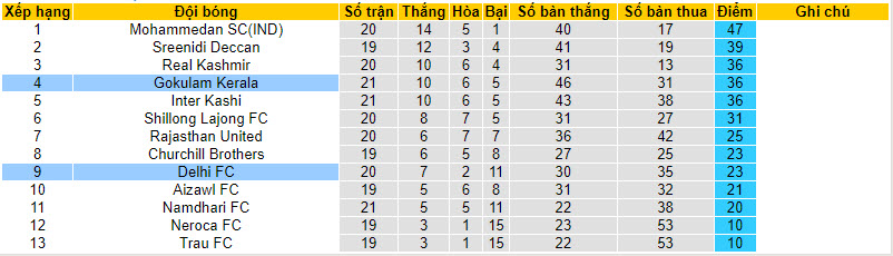 Nhận định, soi kèo Gokulam Kerala với Delhi, 20h30 ngày 23/03: Hết động lực thi đấu - Ảnh 5