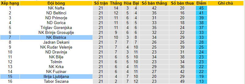 Nhận định, soi kèo Ilirija Ljubljana với NK Bistrica, 20h00 ngày 23/03: Thu hẹp khoảng cách - Ảnh 4