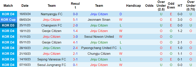 Nhận định, soi kèo Jinju Citizen với Chungnam Asan, 12h00 ngày 23/3: Tạm biệt chủ nhà - Ảnh 1