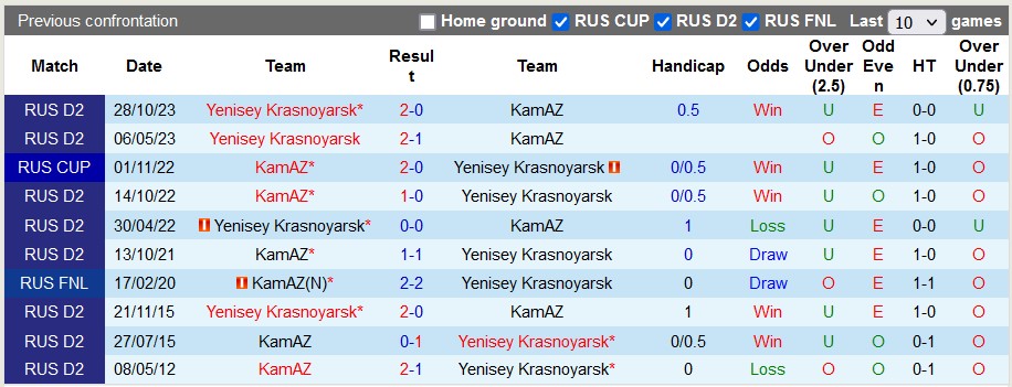 Nhận định, soi kèo KamAZ với Yenisey Krasnoyarsk, 20h00 ngày 23/3: Cân bằng - Ảnh 3