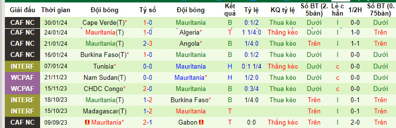 Nhận định, soi kèo Mali với Mauritania, 03h00 ngày 23/03: Cửa trên sáng giá - Ảnh 2