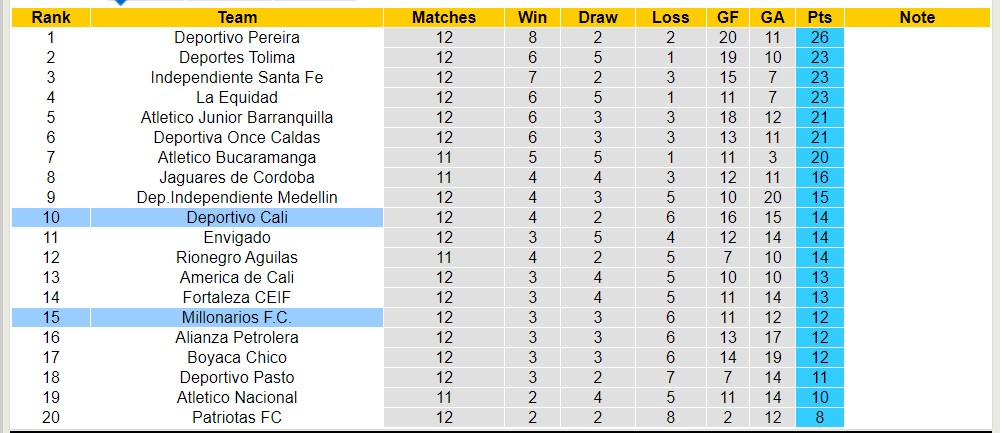 Nhận định, soi kèo Millonarios F.C với Deportivo Cali, 02h00 ngày 24/3: Đảo ngược lịch sử - Ảnh 4