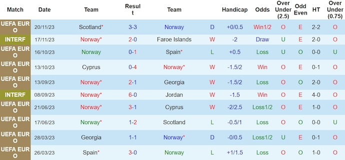 Nhận định, soi kèo Na Uy với CH Séc, 0h00 ngày 23/3: Cân sức - Ảnh 1