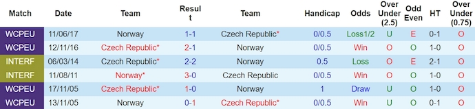 Nhận định, soi kèo Na Uy với CH Séc, 0h00 ngày 23/3: Cân sức - Ảnh 3