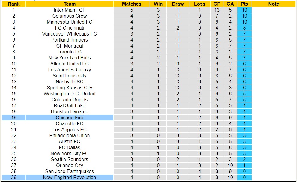 Nhận định, soi kèo New England Revolution với Chicago Fire, 01h00 ngày 24/3: Sáng cửa dưới - Ảnh 7