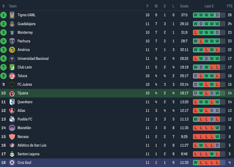 Nhận định, soi kèo nữ Club Tijuana với nữ Cruz Azul, 10h06 ngày 23/3: Cửa trên ‘tạch’ - Ảnh 4