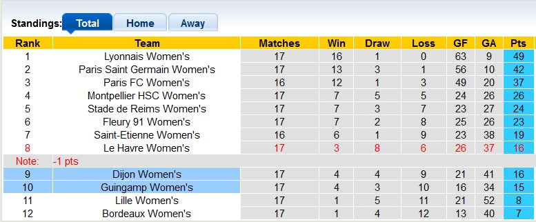 Nhận định, soi kèo nữ Dijon với nữ Guingamp, 20h00 ngày 23/3: Chủ nhà ra oai - Ảnh 4