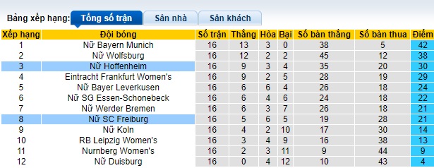 Nhận định, soi kèo Nữ Freiburg với Nữ Hoffenheim, 0h30 ngày 23/3: Cầm chân nhau - Ảnh 1
