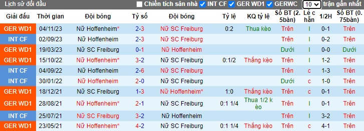 Nhận định, soi kèo Nữ Freiburg với Nữ Hoffenheim, 0h30 ngày 23/3: Cầm chân nhau - Ảnh 2