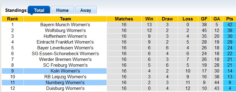 Nhận định, soi kèo nữ Koln vs nữ Nurnberg, 20h00 ngày 23/3: Kèo dưới khó nhai - Ảnh 4