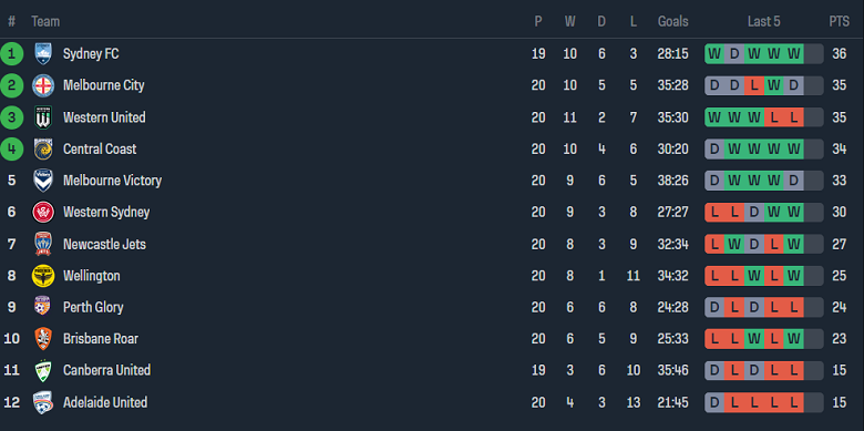 Nhận định, soi kèo nữ Melbourne City với nữ Central Coast Mariners, 12h00 ngày 23/3: Cửa trên ‘ghi điểm’ - Ảnh 4