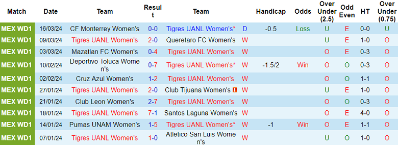 Nhận định, soi kèo nữ Tigres UANL với nữ Chivas Guadalajara, 10h00 ngày 24/3: Khách ‘tạch’ - Ảnh 1