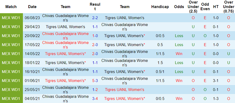 Nhận định, soi kèo nữ Tigres UANL với nữ Chivas Guadalajara, 10h00 ngày 24/3: Khách ‘tạch’ - Ảnh 3