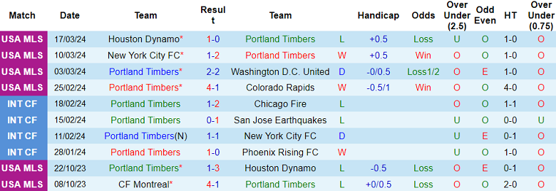 Nhận định, soi kèo Portland Timbers với Philadelphia Union, 09h30 ngày 24/3: Thất vọng cửa trên - Ảnh 1