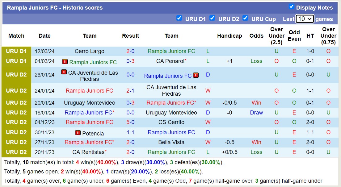 Nhận định, soi kèo Rampla Juniors FC với Miramar Misiones FC, 23h30 ngày 23/3: Điểm tựa sân nhà - Ảnh 1