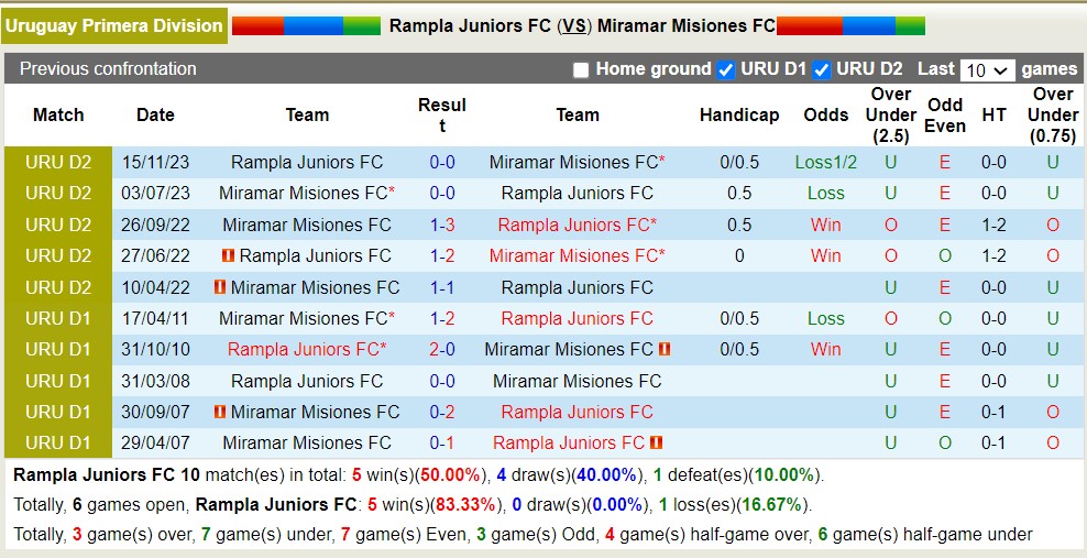 Nhận định, soi kèo Rampla Juniors FC với Miramar Misiones FC, 23h30 ngày 23/3: Điểm tựa sân nhà - Ảnh 3