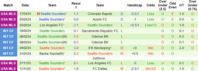Nhận định, soi kèo San Jose Earthquakes với Seattle Sounders, 09h30 ngày 24/3: Thất vọng chủ nhà - Ảnh 2