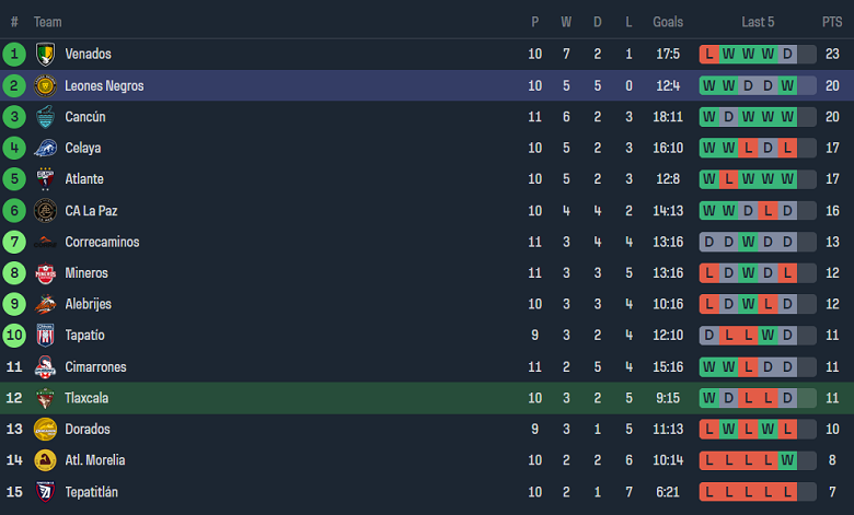 Nhận định, soi kèo Tlaxcala với Leones Negros, 10h05 ngày 24/3: Khách đáng tin - Ảnh 4